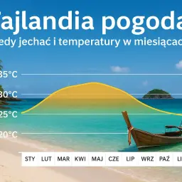 Wykres pogody w Tajlandii pokazuje, kiedy najlepiej jechać, z temperaturami od 20°C do 35°C. Idealny czas na podróż to okres od listopada do lutego.
