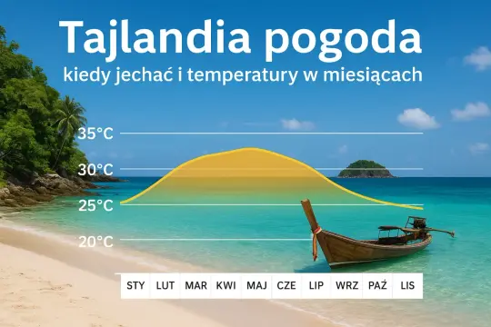 Wykres pogody w Tajlandii pokazuje, kiedy najlepiej jechać, z temperaturami od 20°C do 35°C. Idealny czas na podróż to okres od listopada do lutego.