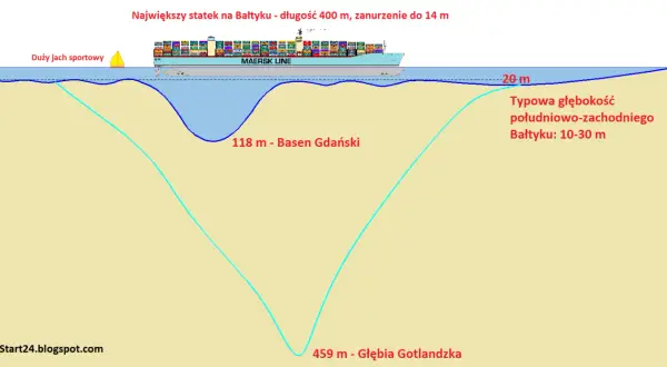 Przekrój dna Bałtyku z zaznaczonymi głębokościami: Basen Gdański (118 m) i Głębia Gotlandzka (459 m).